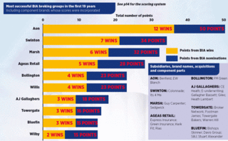 Most successful BIA broking groups in the first 19 years