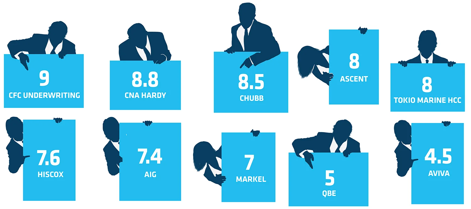 3 BROKERS’ RANKING OF INSURERS FOR CYBER CLAIMS SERVICE