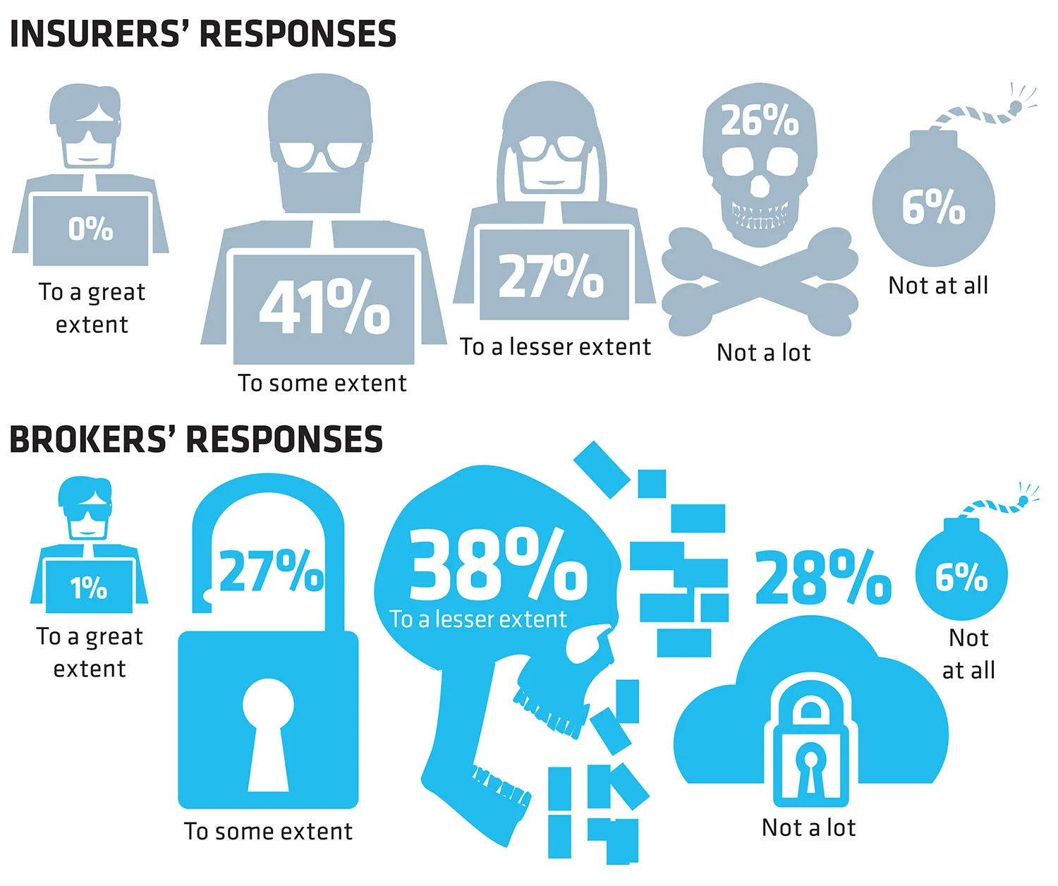 8 TO WHAT EXTENT DO YOU FEEL COMPANIES' RISK MANAGEMENT DEPARTMENTS ARE PREPARED FOR A CYBER ATTACK