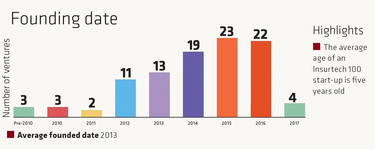insurtech-founding