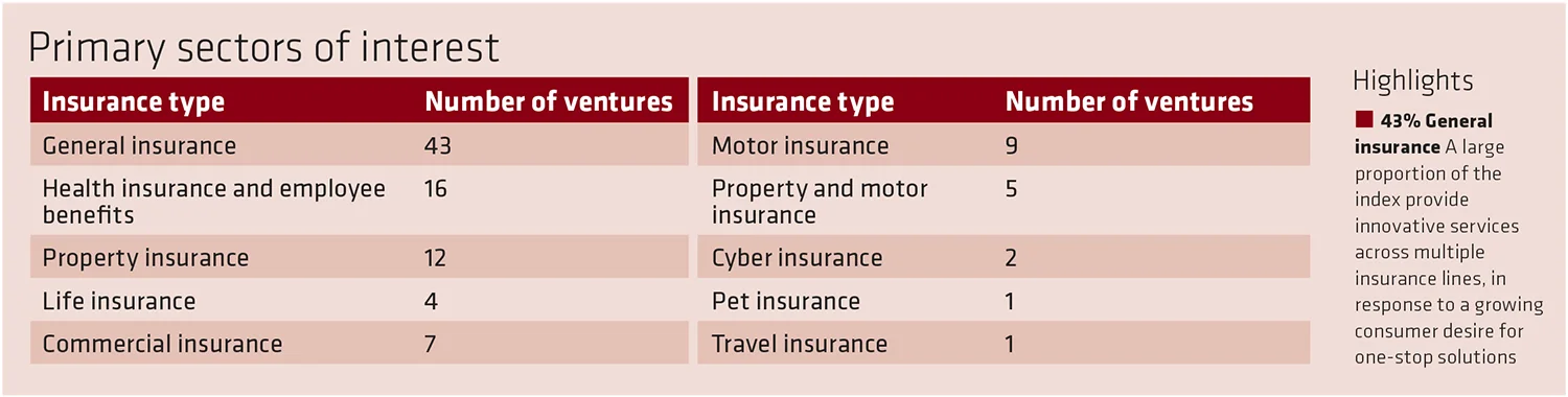 insurtech-primary-sectors