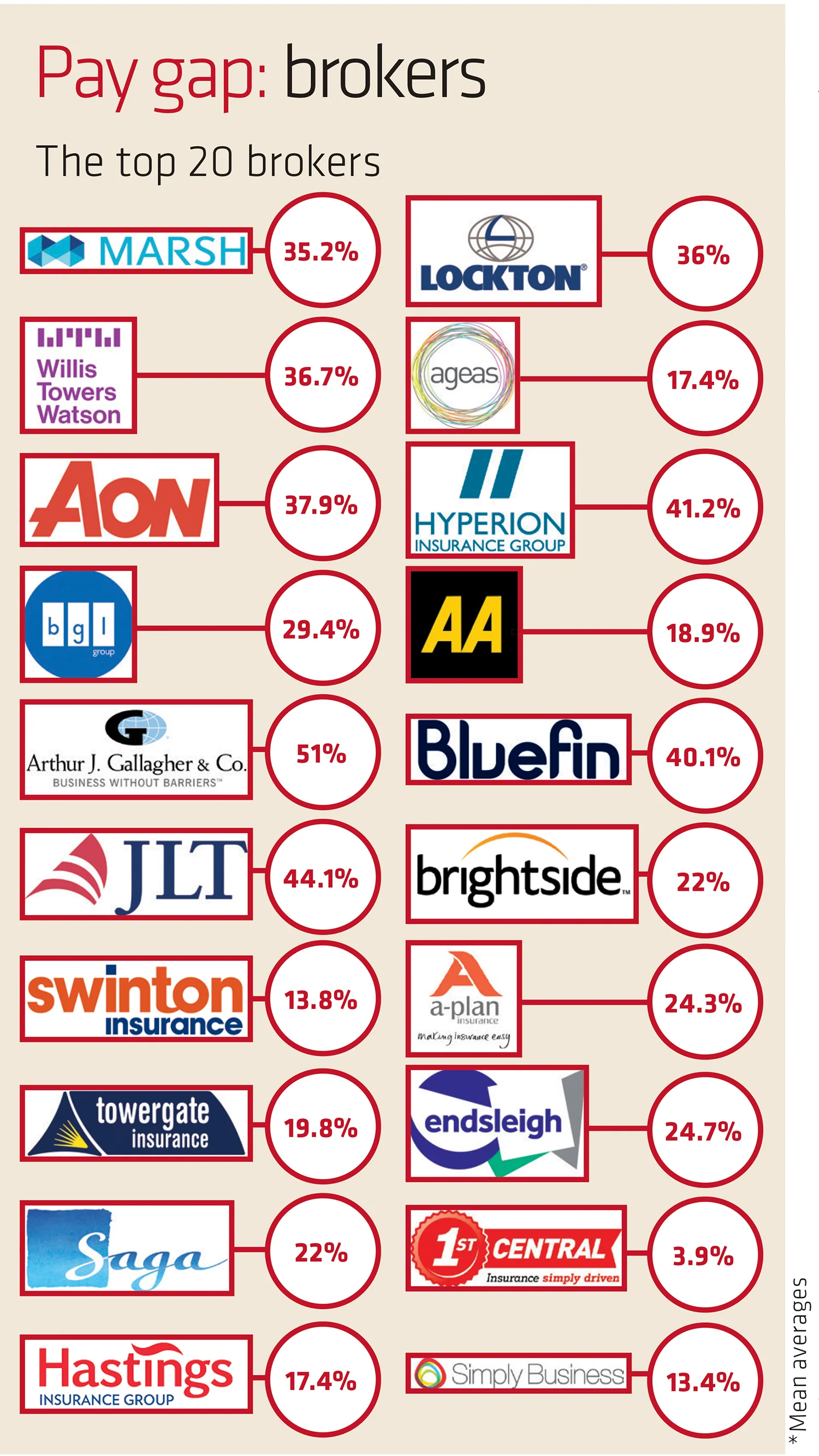 pay gap brokers