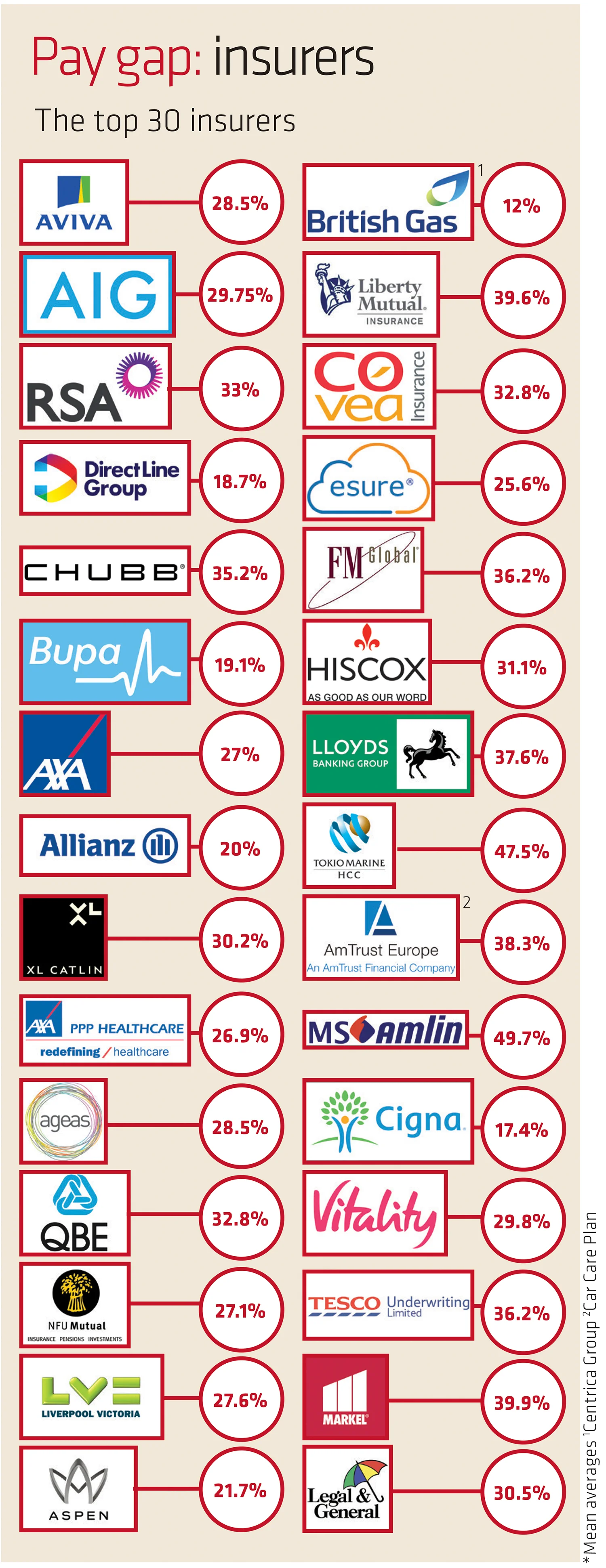 pay gap insurers