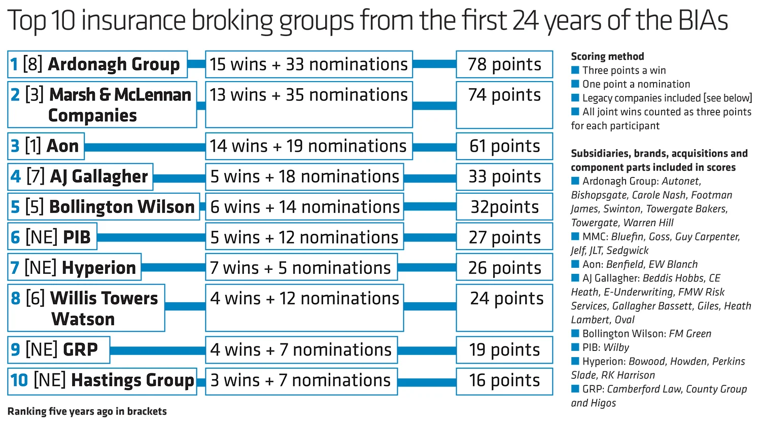 BIA Top 10 brokers