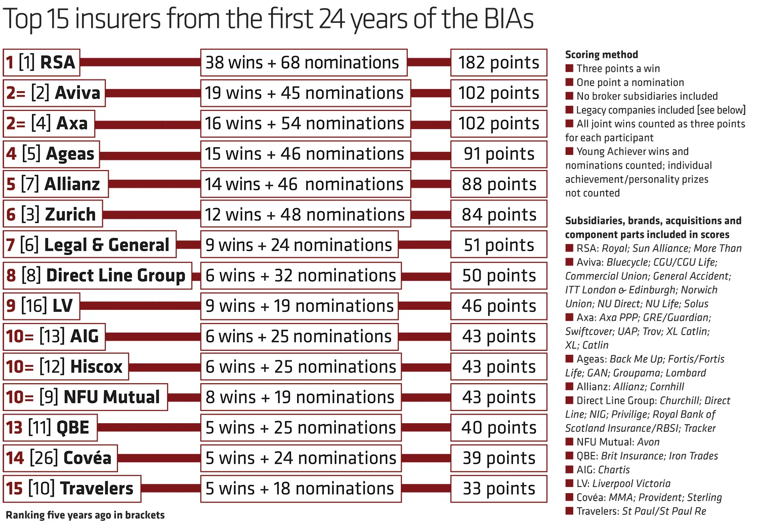 BIa Top 15 insurers 2