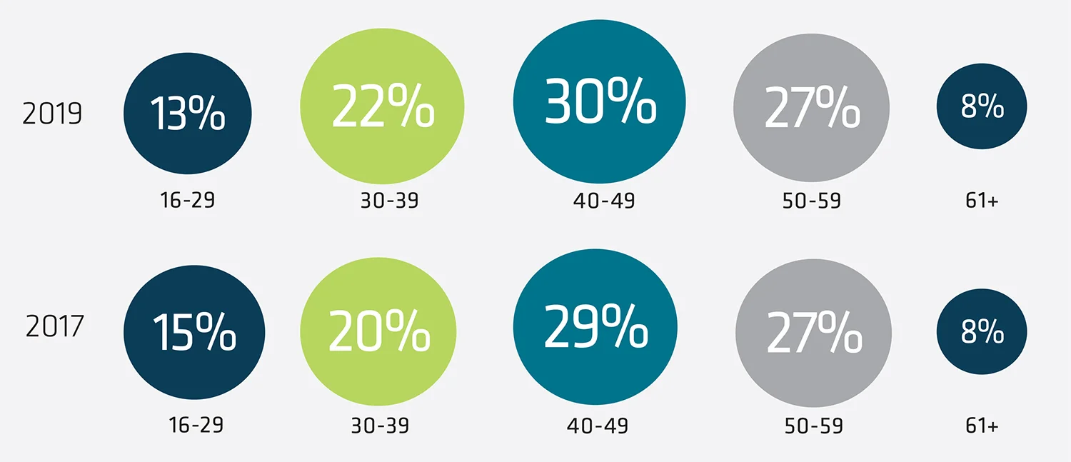 Insurance census 2019 - 3 age