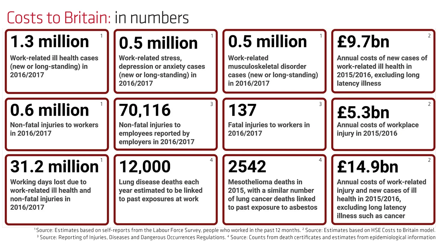 costs to britain