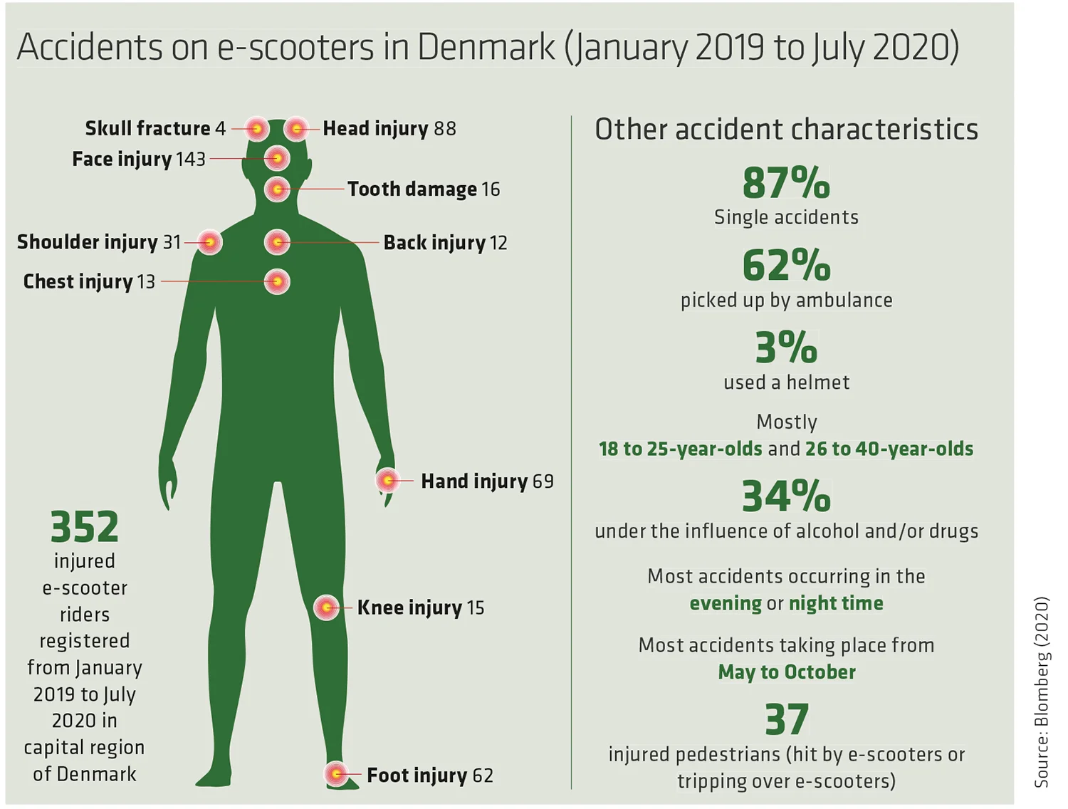 denmark e-scooters