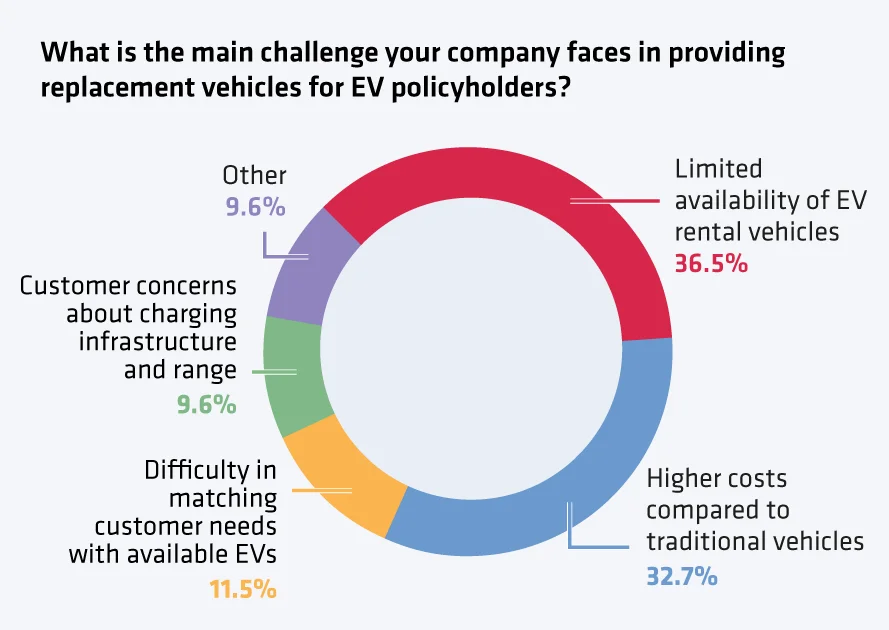 Europcar main challenge